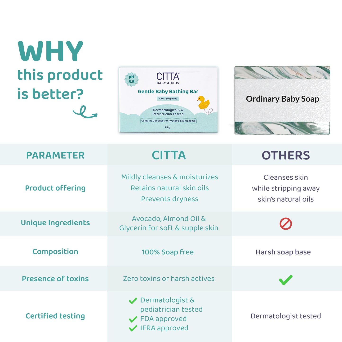 Buy 3 get 1 FREE $$** CITTA vs ordinary baby soaps – Soap-free, toxin-free baby bar with pH 5.5 and dermatologist-tested ingredients