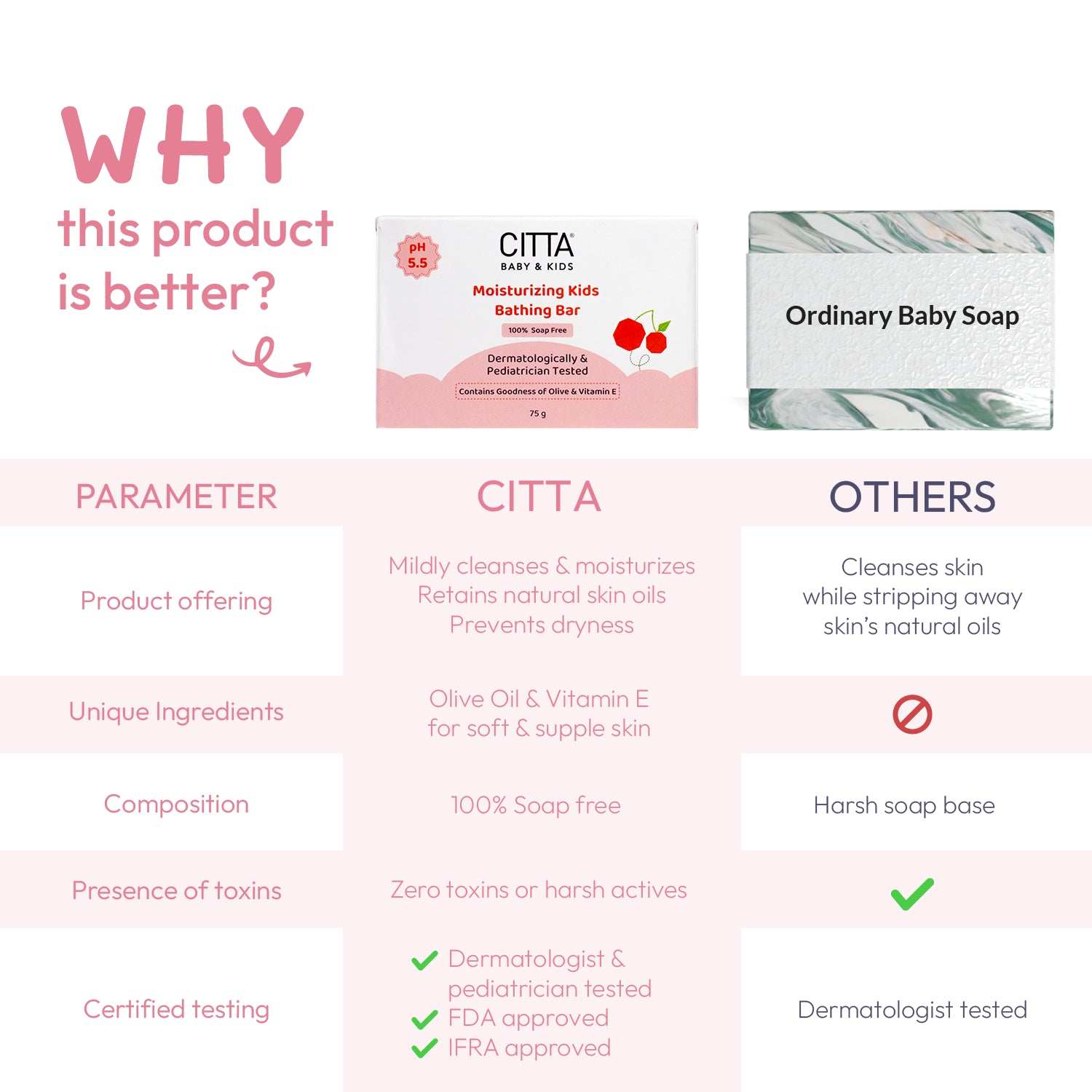 CITTA vs ordinary baby soap – toxin-free, soap-free, pediatrician-tested kids bathing bar with natural ingredients