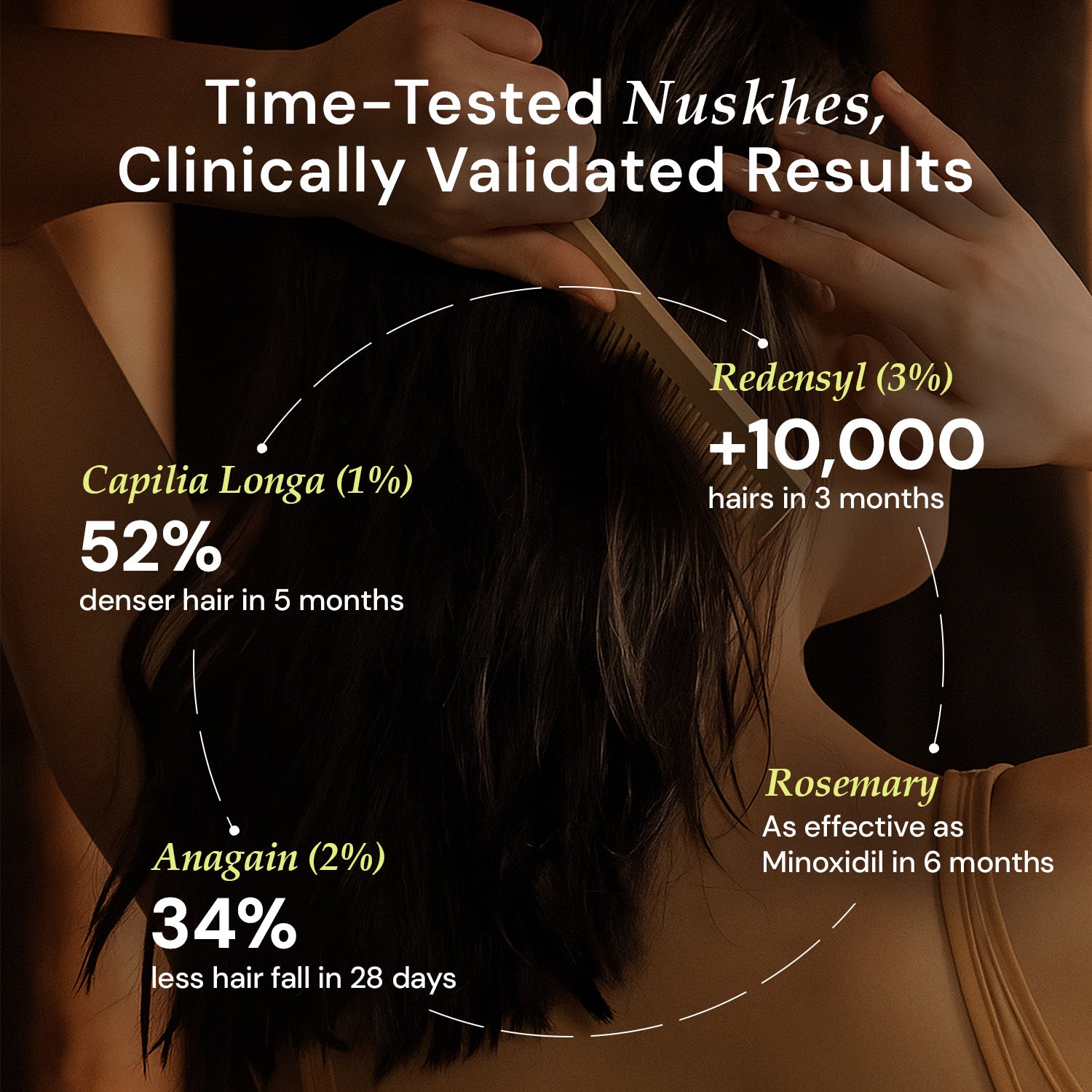 Clinically proven hair growth serum – Redensyl, Capilia Longa, Anagain show reduced hair fall and visible hair density